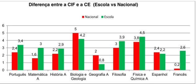 Gráfico 17. Secundário, diferença entre a classificação interna final (CIF) e a classificação de exame (CE)  em 2014-2015 (Escola e nacional)