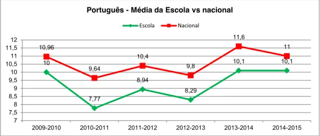 Gráfico 18. Secundário, comparação das médias da Escola com as nacionais na disciplina de Português