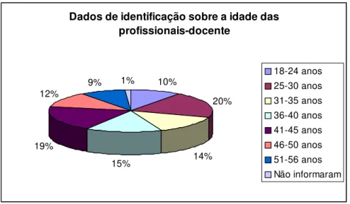 Gráfico 02  - Dados de identificação sobre a idade das profissionais: 