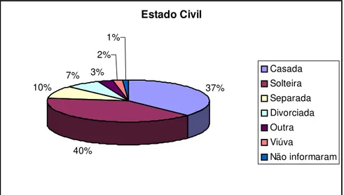 Gráfico 03 – Porcentagem em relação ao estado civil das entrevistadas  Estado Civil 37% 40%10%7% 3% 2% 1% CasadaSolteira Separada DivorciadaOutraViúva Não informaram