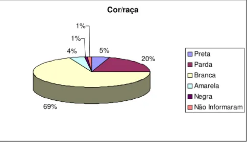 Gráfico 05 – Declaração de cor das profissionais-docentes 