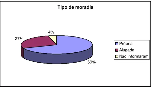 Gráfico 06 – Tipo de moradia 