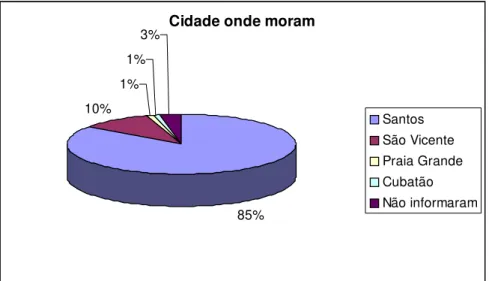Gráfico 07 – Cidade onde moram 
