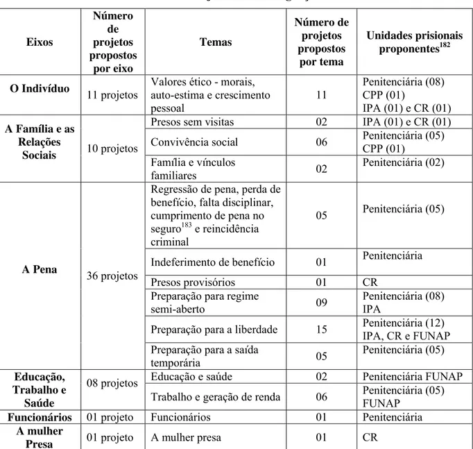 Tabela 13 - Manual de Projetos de Reintegração Social – Eixos e Temas