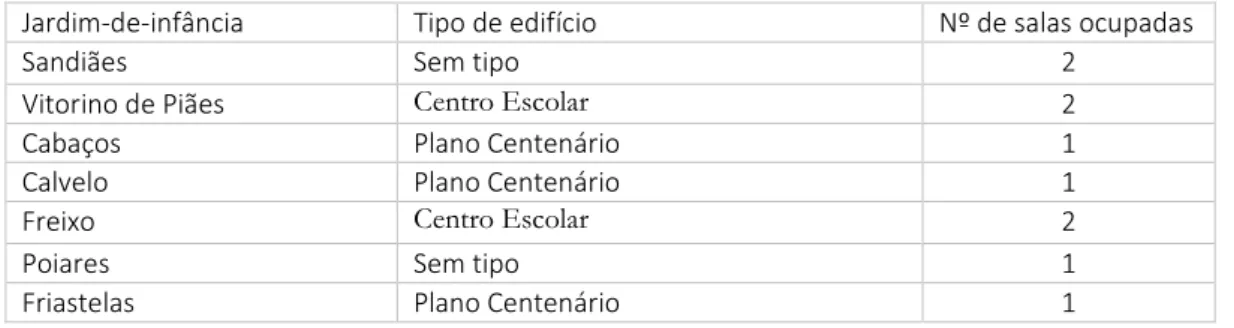 Tabela 8: Caracterização dos edifícios das escolas básicas 