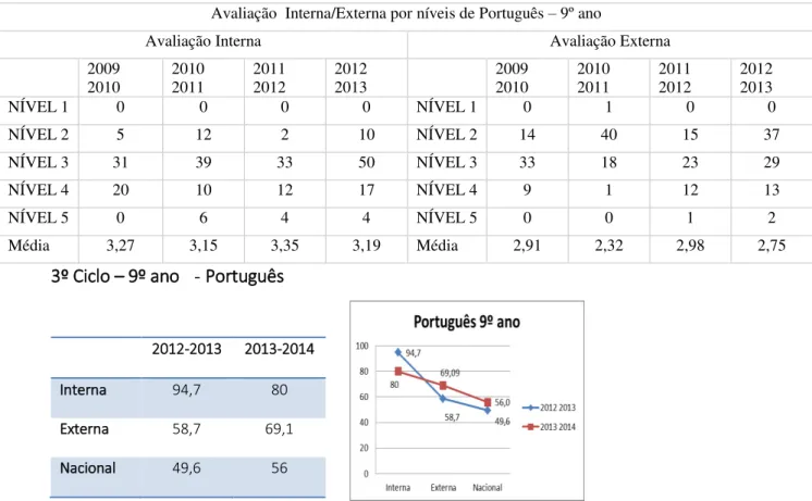 Tabela 17 e Gráfico  - Comparação entre os resultados, em percentagem, da avaliação  interna com a avaliação externa