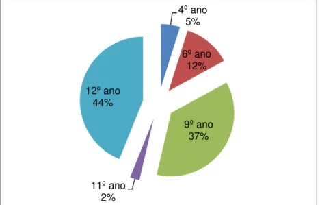 Gráfico 6: Organograma em vigor do Agrupamento  – Orgãos do Agrupamento De  Escolas de Freixo 