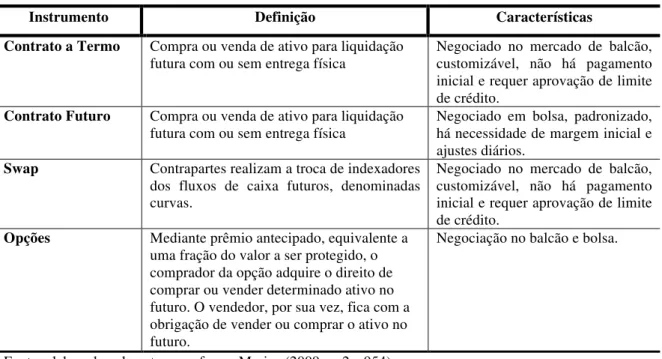 Tabela 1 - Características dos Instrumentos Financeiros Derivativos  
