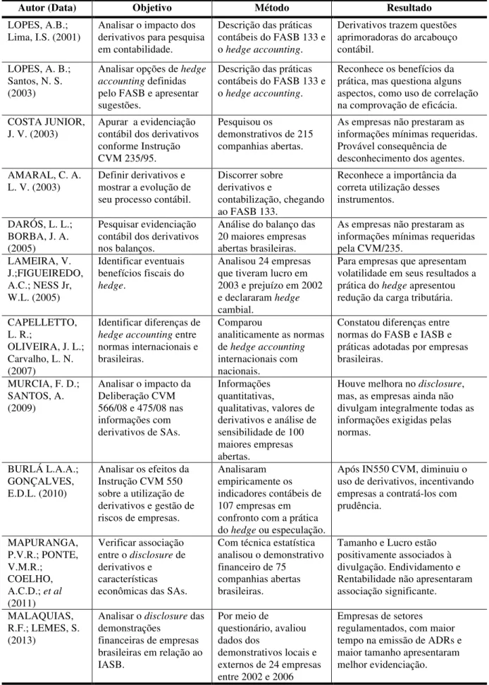Tabela 2 - Estudos Brasileiros sobre Contabilização de Derivativos 