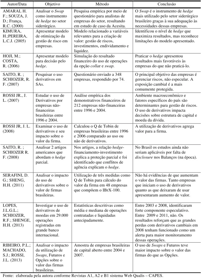 Tabela 3 - Estudos brasileiros sobre Práticas de Gestão do Risco Cambial Corporativo 