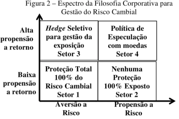 Figura 2 – Espectro da Filosofia Corporativa para  Gestão do Risco Cambial 