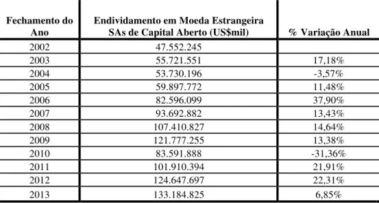 Tabela 8 - Evolução do Endividamento em Moeda Estrangeira  em 333 empresas brasileiras de capital aberto 