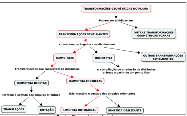 Figura 8. Transformações Geométricas no plano 