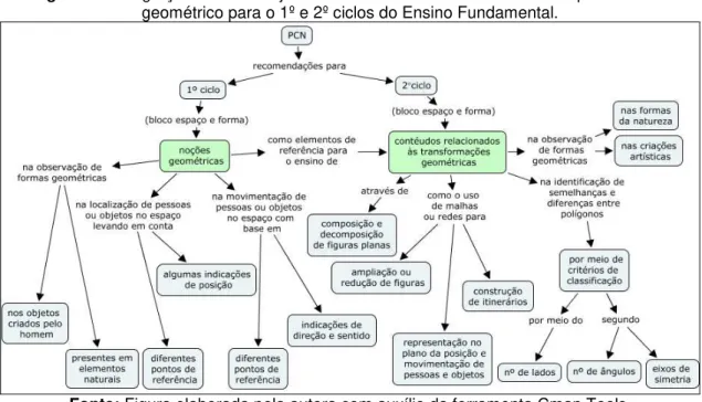 Figura 18. Integração entre os objetos envolvidos no desenvolvimento do pensamento  geométrico para o 1º e 2º ciclos do Ensino Fundamental