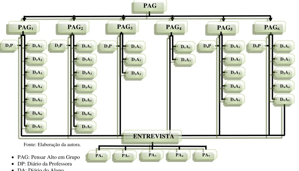 Figura 1: Métodos de geração de dados e atividades resultantes da aplicação dos métodos 