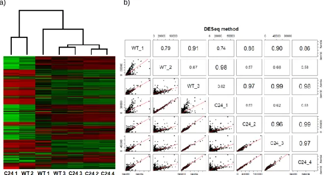 Figure  9  –  Clustering  and  correlation  analysis  of  the  first  sequencing  batch