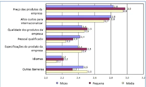 Gráfico 2 – Importância das barreiras internas para a internacionalização, por classe de PME  Fonte: Adaptado de (Comission, 2010b) 
