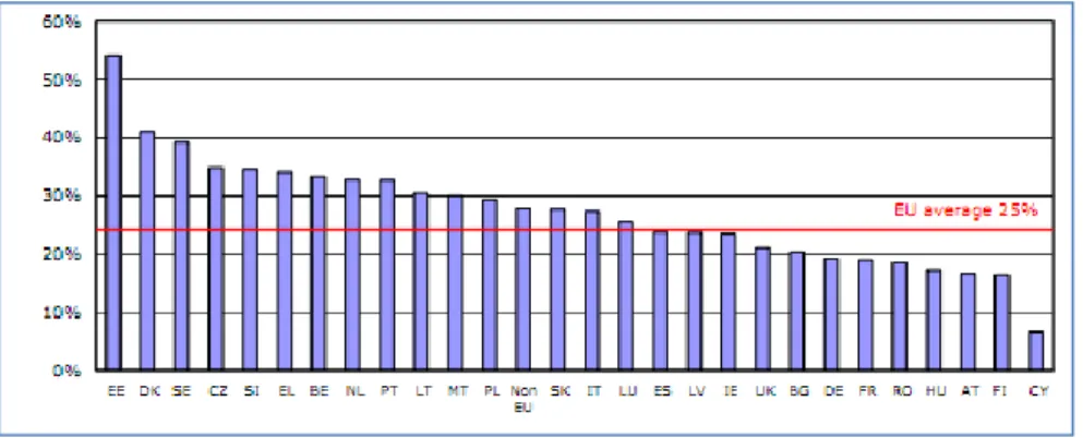 Gráfico 7 – Percentagem de PME com exportações directas em 2006-2008 por país  Fonte: (Comission, 2010b) 