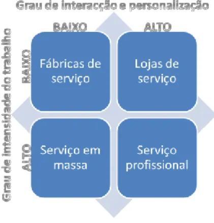 Figura 3 – Matriz de processo dos serviços 