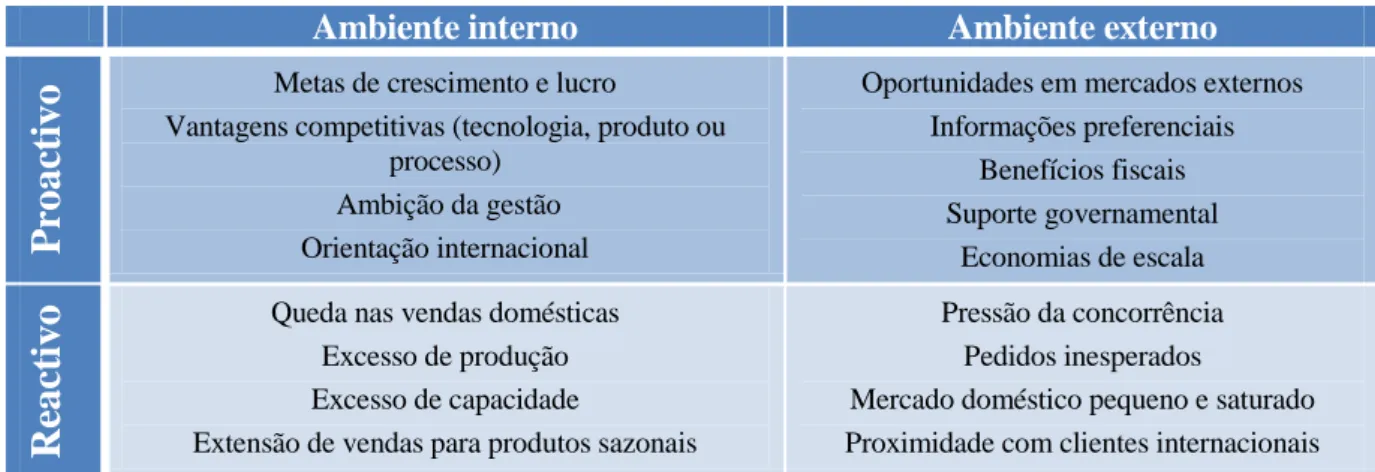 Tabela 4 – Factores motivadores para a internacionalização da empresa 