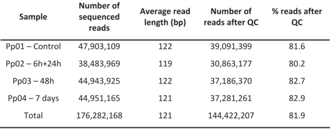 Table 1 - Number of sequenced reads and its average read length for each library. Number and  percentage of processed reads after control quality
