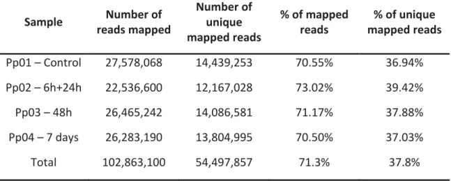 Table 3: Number of mapped reads, unique mapped reads and their percentages for each library 