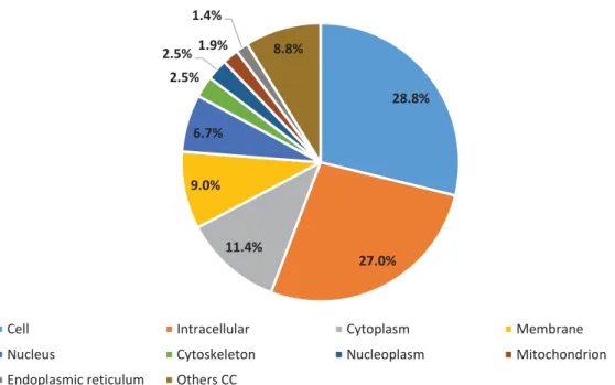 Figure 4 - Gene Ontology analysis of RNA-Seq data. Distribution of cellular component subcategories for  all predicted genes 