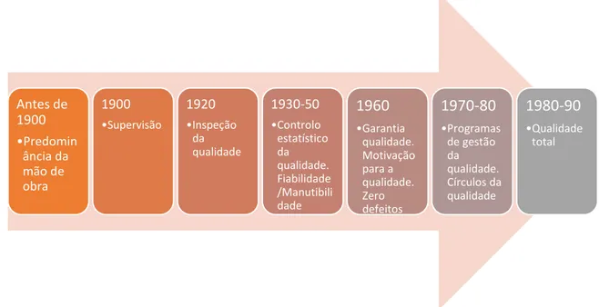 Ilustração 1 – Evolução do conceito de qualidade (Pires, 2004) Antes de 1900•Predominância da mão de obra1900•Supervisão1920•Inspeção da qualidade1930-50•Controlo estatístico da qualidade