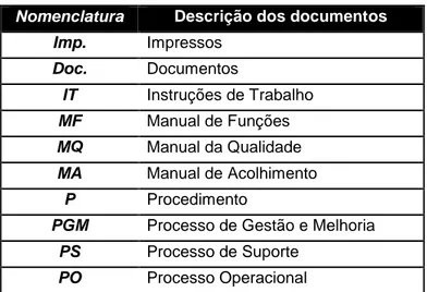 Tabela 4 - Nomenclaturas de cada documento  Nomenclatura  Descrição dos documentos 