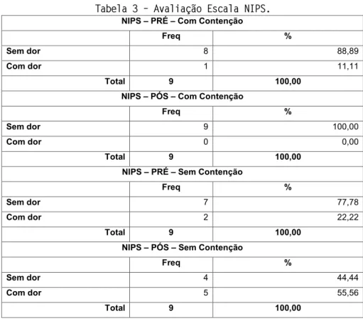Tabela 3 – Avaliação Escala NIPS. 
