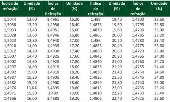 Tabela 1 - Relação entre índice de refração e a porcentagem de água do mel  Índice de  refração  Umidade (%)  Índice de  Refração  Umidade (%)  Índice de  refração  Umidade (%)  Índice de  refração  Umidade (%)  1,5044  13,00  1,4961  16,20  1,488  19,40  