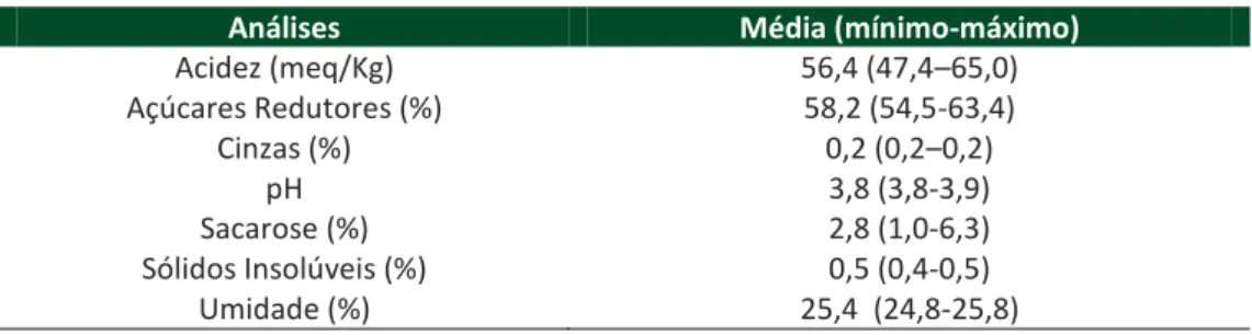 Tabela 2 - Características físico-químicas (acidez, açúcares redutores, cinzas, pH, sacarose,  sólidos insolúveis e umidade) do mel da abelha Jataí (Tetragonisca angustula) 