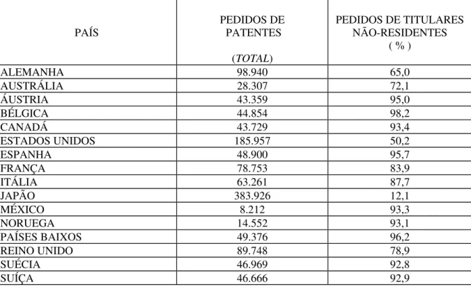 TABELA 2: PEDIDOS DE PATENTES DE INVENÇÃO - Países da OCDE  selecionados em 1992 