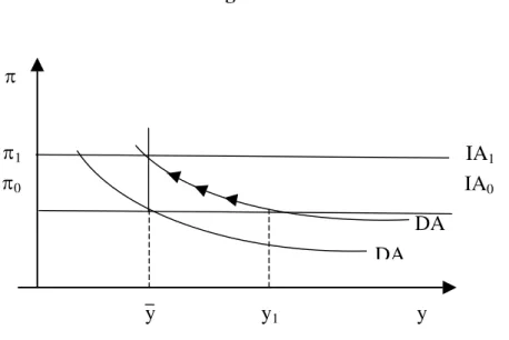 Figura 8   π  DA y π1π0 IA 1IA0DAy       y 1