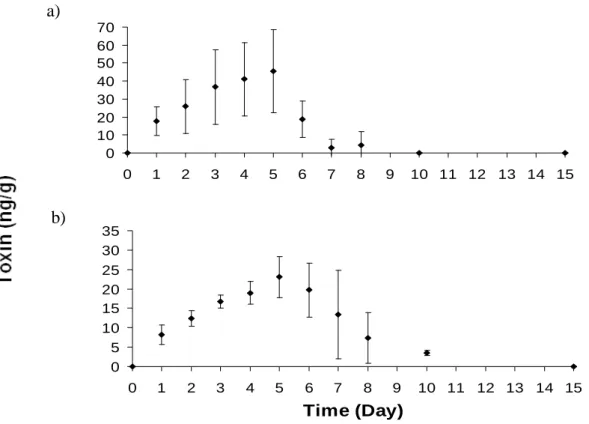 Table  3.1.  Concentration  of  C1+2  in  gastrointestinal  tract  of  Diplodus  sargus  sargus  during  the  whole  feeding experiment (Day 1-5, exposure; Day 6-15, elimination) in each replicate (ND – not detected; NQ  – not quantified)