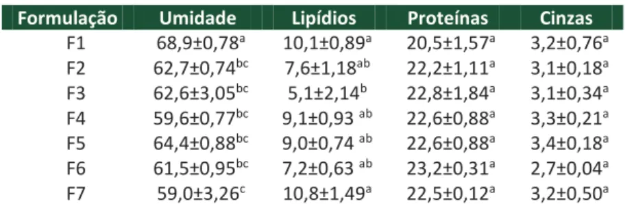 Tabela 2 – Composição proximal das diferentes formulações de hambúrgueres de frango  sem tratamento térmico (crus) em % 