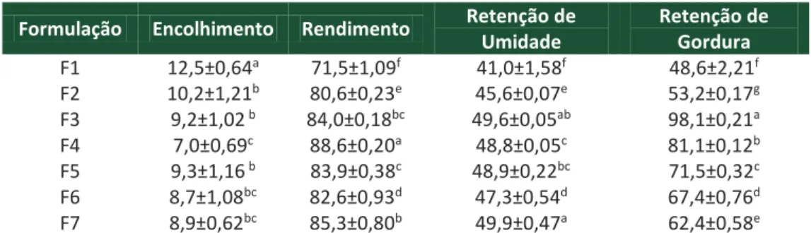 Tabela 4 – Análises físicas dos hambúrgueres de frango, após tratamento térmico  (assamento) em % 