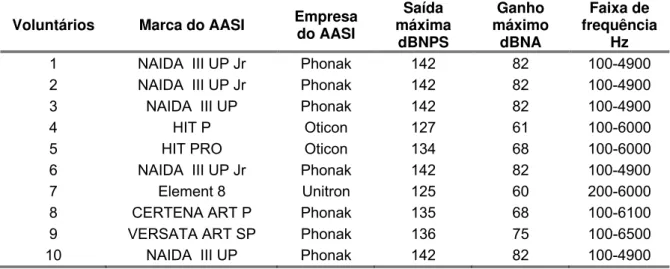 Tabela 3 - Características dos AASI dos voluntários estudados  Voluntários Marca  do  AASI  Empresa  do AASI 