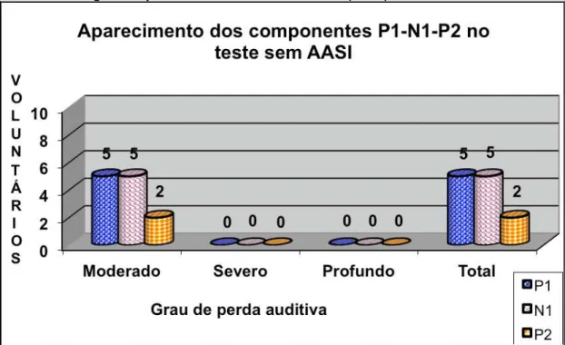 Figura 6 - Representação gráfica dos componentes P1-N1-N2 no teste sem AASI de  acordo com o grau de perda auditiva dos voluntários (N=10) 