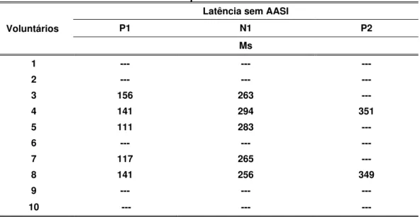 Tabela 5 - Valores de latência dos componentes P1-N1-P2 no teste sem  AASI  Voluntários  
