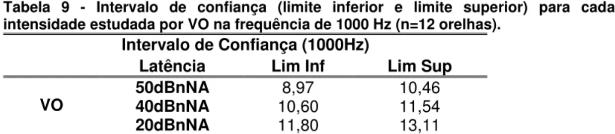 Tabela  9  -  Intervalo  de  confiança  (limite  inferior  e  limite  superior)  para  cada  intensidade estudada por VO na frequência de 1000 Hz (n=12 orelhas)