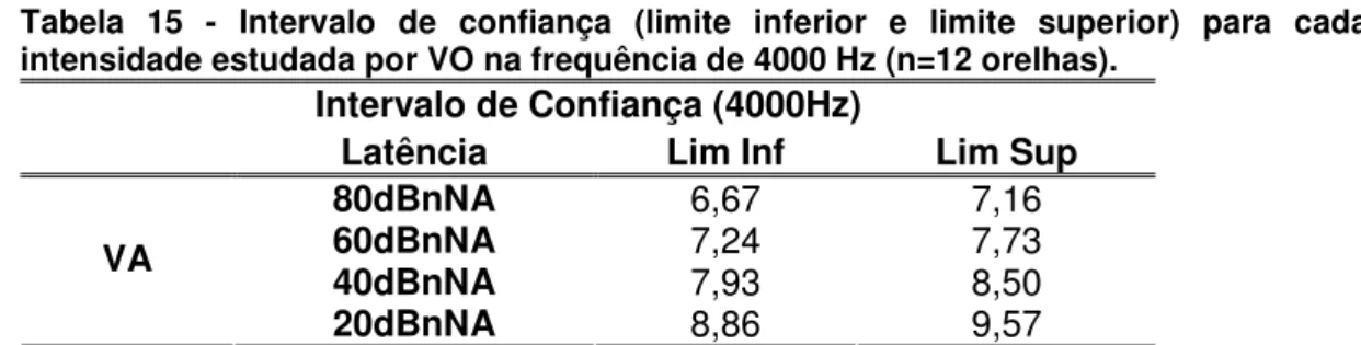 Tabela 14 - Estatística descritiva para o tempo de latência (ms) por intensidade por VA  na frequência de 4000 Hz (n=12 orelhas)