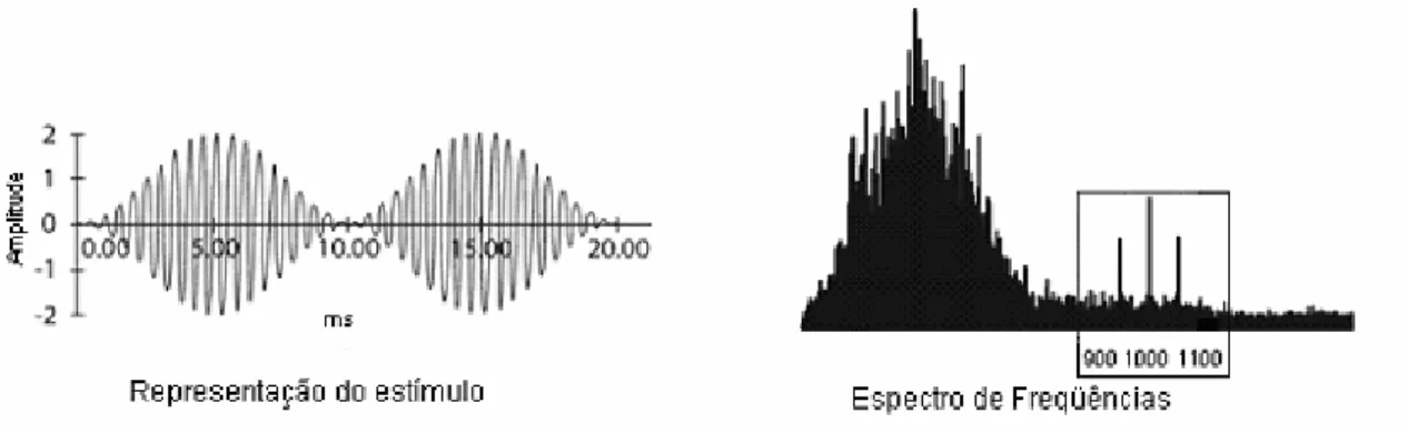 FIGURA 4 - Tom de 1000 Hz modulado em amplitude a 100 Hz e sua representação espectral  Fonte: Adaptado de GSI (2001) e LINS (2002)