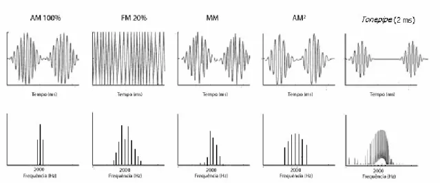 FIGURA 5 - Tom de 2 kHz: modulação em amplitude, modulação em freqüência, modulação mista,  modulação exponencial da amplitude e tonepipe de 2 kHz 