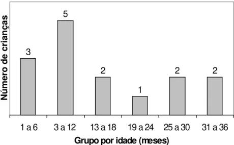 GRÁFICO 1 - Distribuição por faixa etária das crianças incluídas neste estudo     Fonte: Dados da pesquisa.