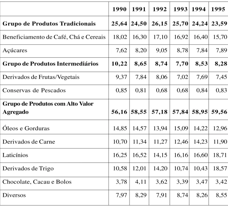 Tabela 14 - Participação de Grupos de Selecionados de Alimento por Critério de Valor Agregado no Faturamento Total da Indústria de Alimentos, 1990-95