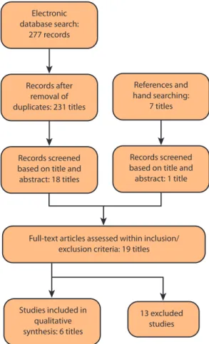 Figure 1. Search strategy and results.