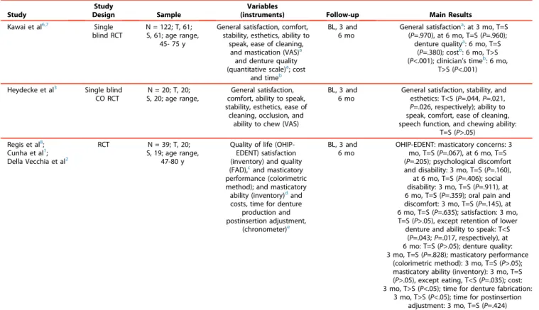 Table 3. Summary of results from systematic review