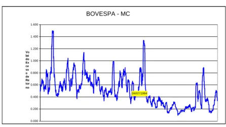 Ilustração 2: Volatilidade Ibovespa x MC  BOVESPA - MC 04/07/1994 0.0000.2000.4000.6000.8001.0001.2001.4001.600VolatdoExcessodeRetorno