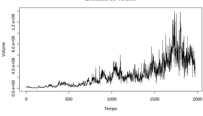 Ilustração 5: Ibovespa: Evolução do Volume  Evolucao do Volume TempoVolume05001000 1500 20000.0 e+004.0 e+088.0 e+081.2 e+09 6.4 Eficiência do Mercado 